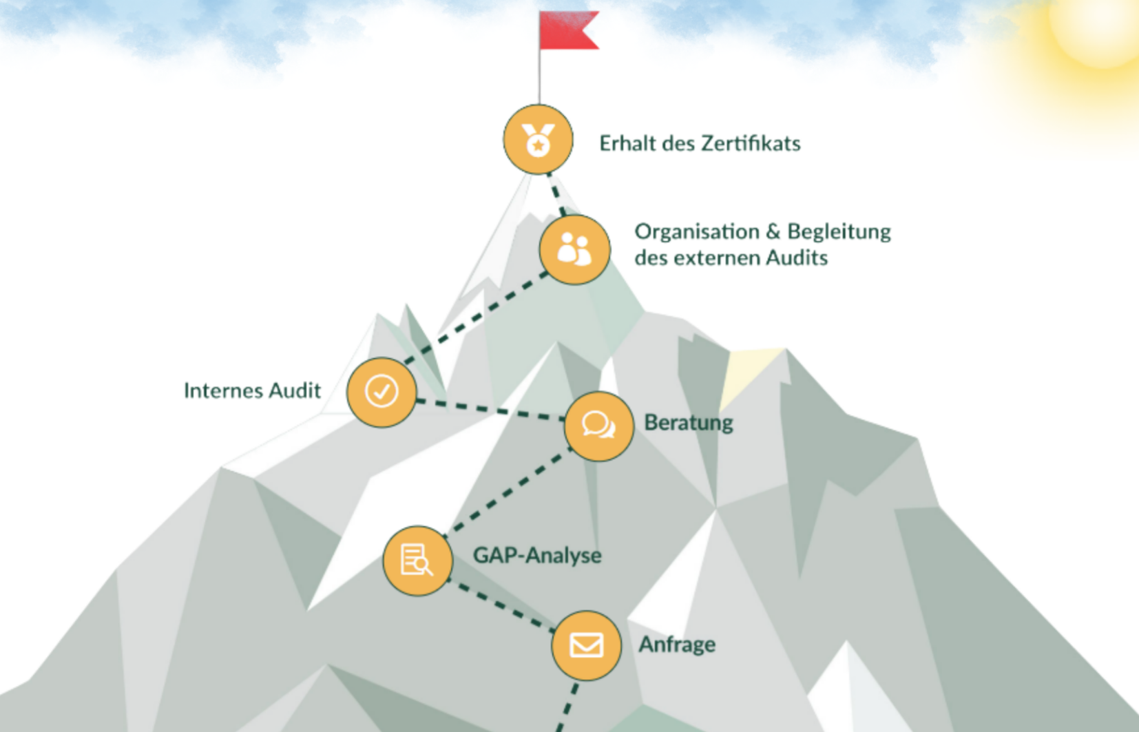 Kopie von Dein Weg zum ISO-Zertifikat (16 x 9 cm) (1)